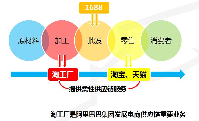 淘貨源和淘工廠哪個好？