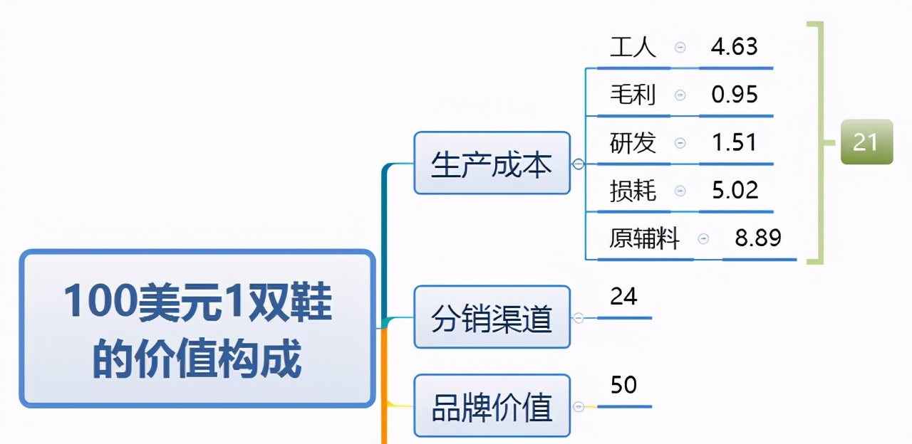 假貨打敗正品，千億假鞋產業(yè)讓耐克阿迪懷疑人生