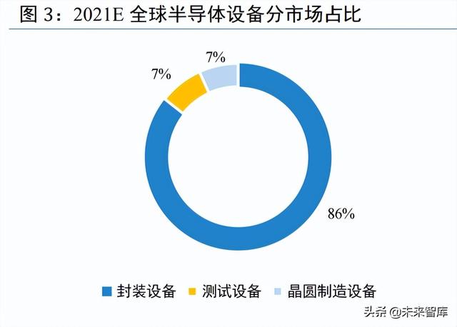 半導(dǎo)體設(shè)備行業(yè)研究：行業(yè)處于國(guó)產(chǎn)替代初期，需求強(qiáng)勁