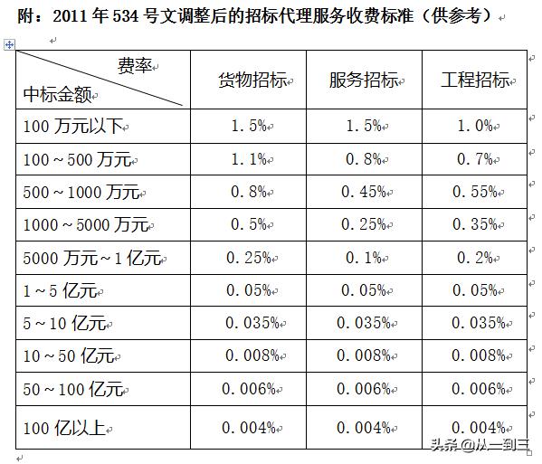 招標(biāo)代理服務(wù)費計算器在線（招標(biāo)代理服務(wù)費計算器百寶箱）