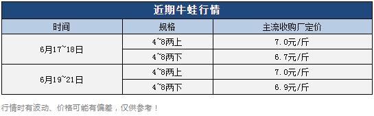 牛蛙批發(fā)價多少錢一只，牛蛙多少錢一斤市場價格？