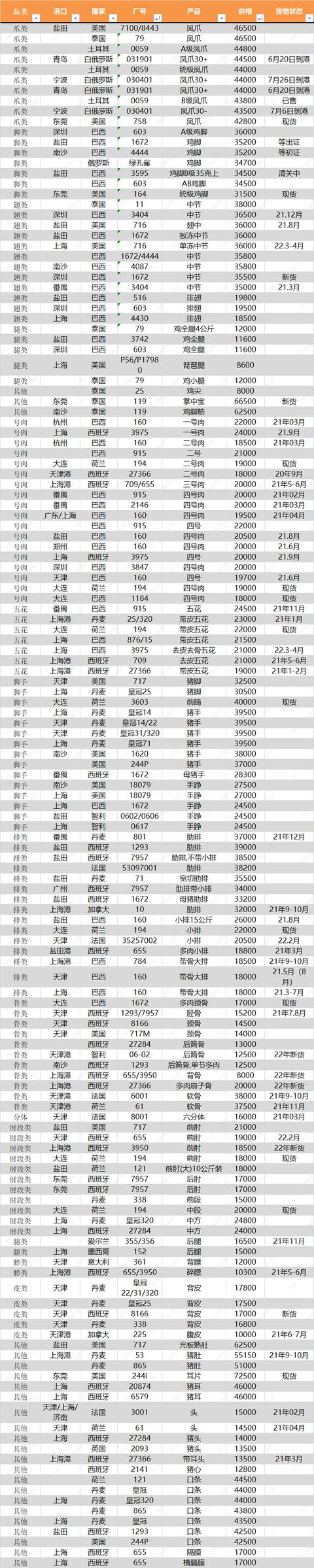 東莞雞爪批發(fā)市場(chǎng)在哪里，雞爪去哪里批發(fā)便宜？