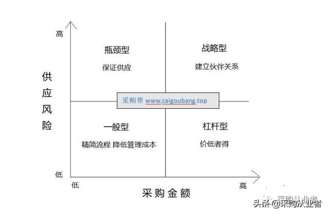 采購(gòu)供應(yīng)商管理表格，采購(gòu)供應(yīng)商管理表格制作？