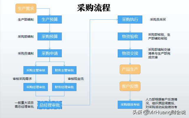 如何做好采購(gòu)管理工作心得感悟，如何做好采購(gòu)管理工作心得簡(jiǎn)短？