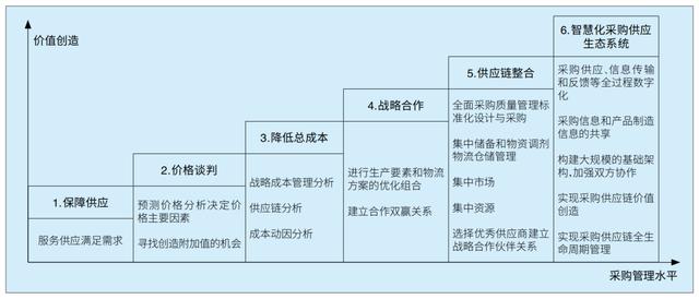 采購管理培訓心得，怎樣做好采購管理工作？