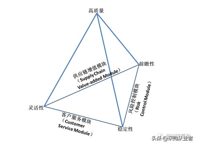 采購管理的職能有哪幾項，采購五大職責？