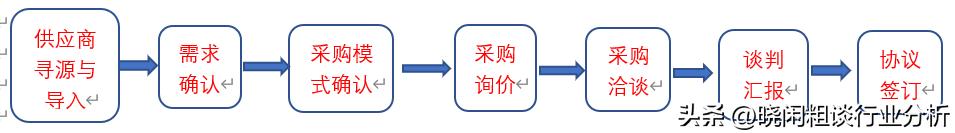 采購工作流程圖模板樣式，企業(yè)采購流程圖范本？