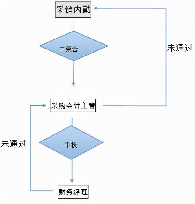 采購(gòu)工作流程圖，采購(gòu)工作流程圖模板樣式？