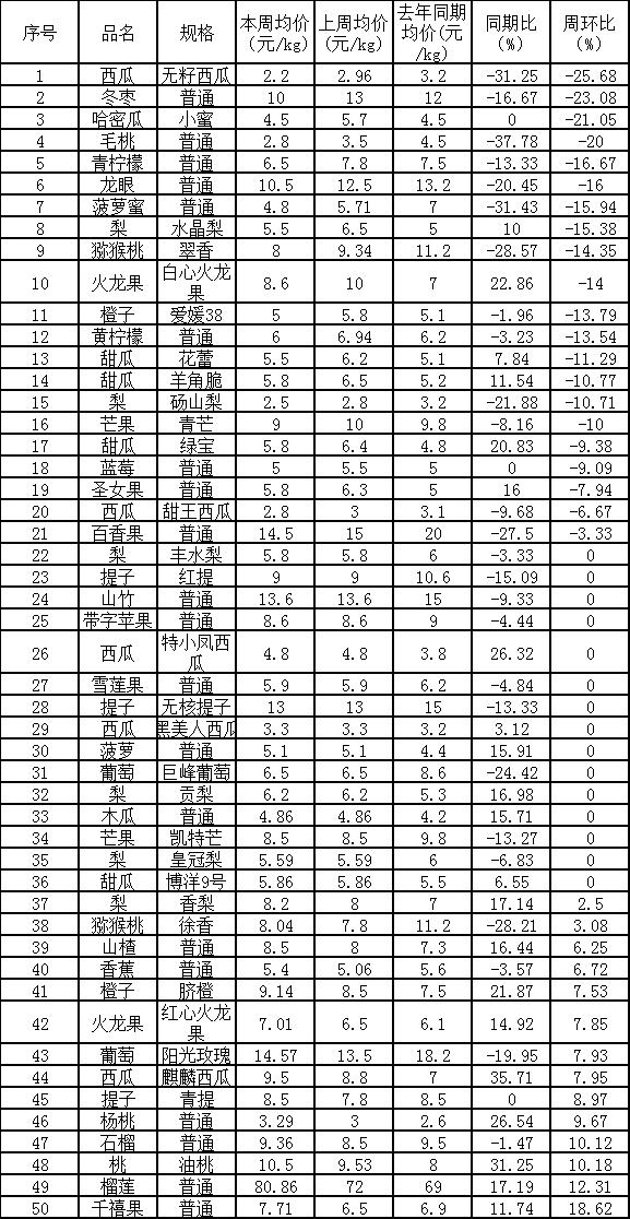 鄭州萬(wàn)邦水果批發(fā)價(jià)格表2021年10月11日，鄭州萬(wàn)邦水果批發(fā)價(jià)格表2021年10月11日的價(jià)格？