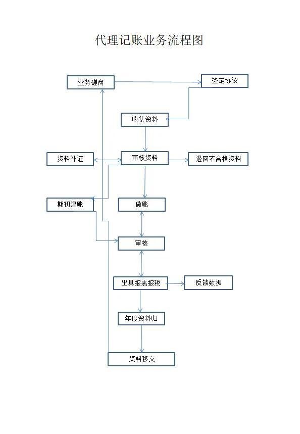 一個(gè)中級(jí)能辦幾個(gè)代理記賬證需要交社保嗎，代理記賬包括辦理社保嗎？