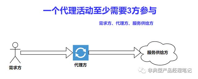 正向代理與反向代理的區(qū)別工具是什么，反向代理和正向代理的區(qū)別？