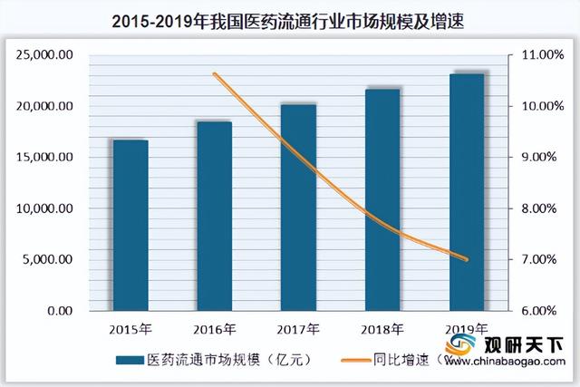 醫(yī)藥流通打通上下游數(shù)據(jù)鏈，全渠道整合營銷