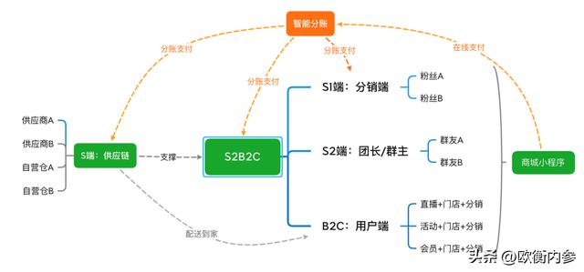 社區(qū)電商的供應商，社區(qū)電商的供應商有哪些？