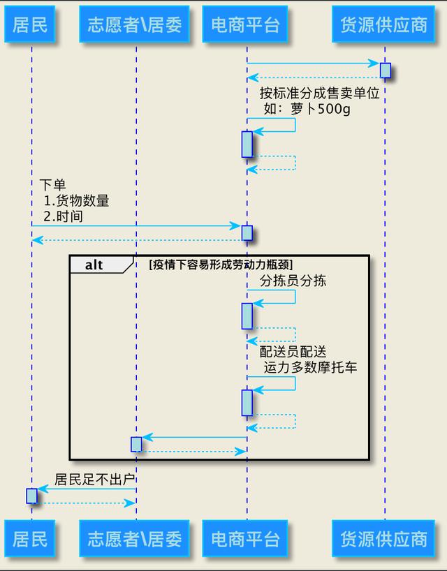 生鮮電商單一貨源模式是什么，生鮮電商單一貨源模式是什么意思？