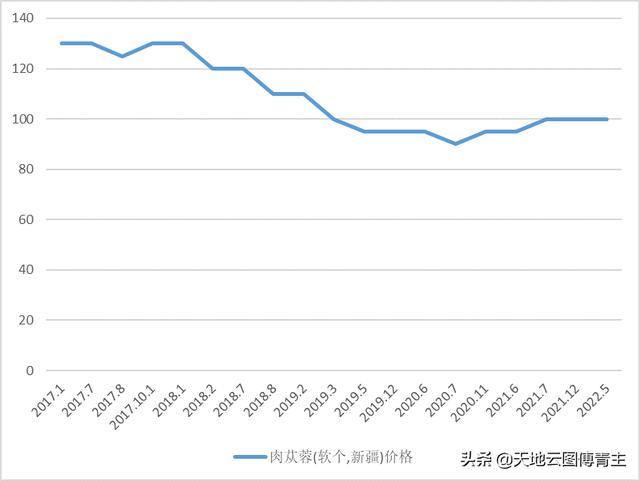 中藥大數據評測｜肉蓯蓉家種產能過剩，行情兩極分化明顯