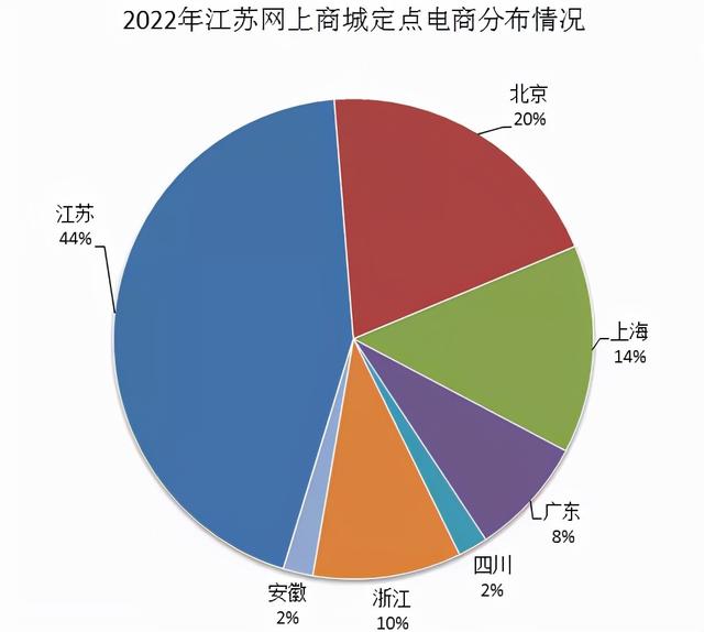 江蘇電商貨源分布圖，江蘇電商貨源分布圖高清？